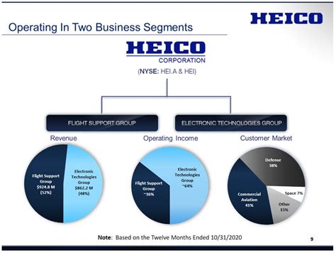 View the latest Heico Corp. Cl A (HEI.A) stock price, news, historical charts, analyst ratings and financial information from WSJ. 